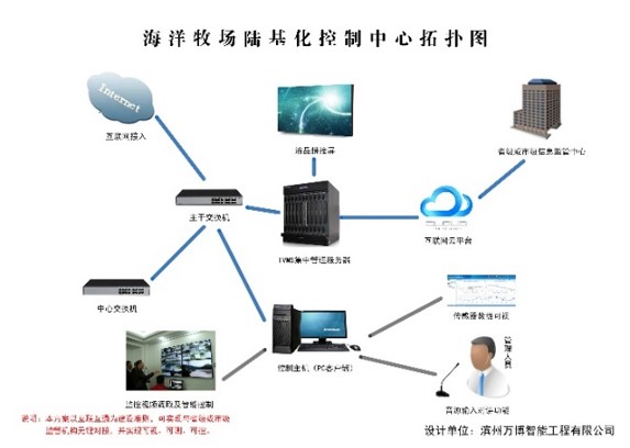 無棣正海旅游有限公司（海洋牧場在線觀測系統(tǒng)工程）拓撲圖